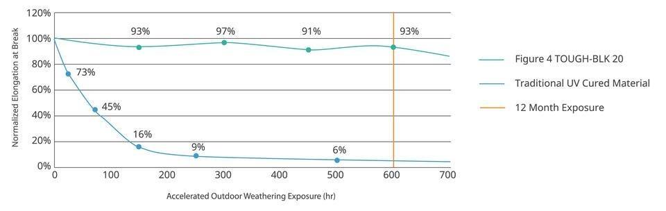 Grafiek met de TOUGH-BLK-20 outdoor weathering stability - Landré