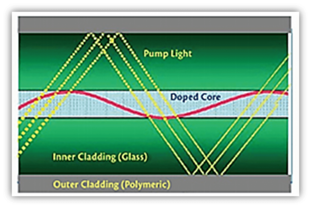 Fiber laser technologie - Landré